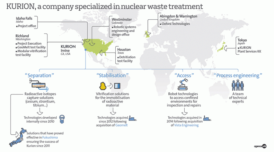 Veolia, Kurion, 必威官方首页官网电话查询号码