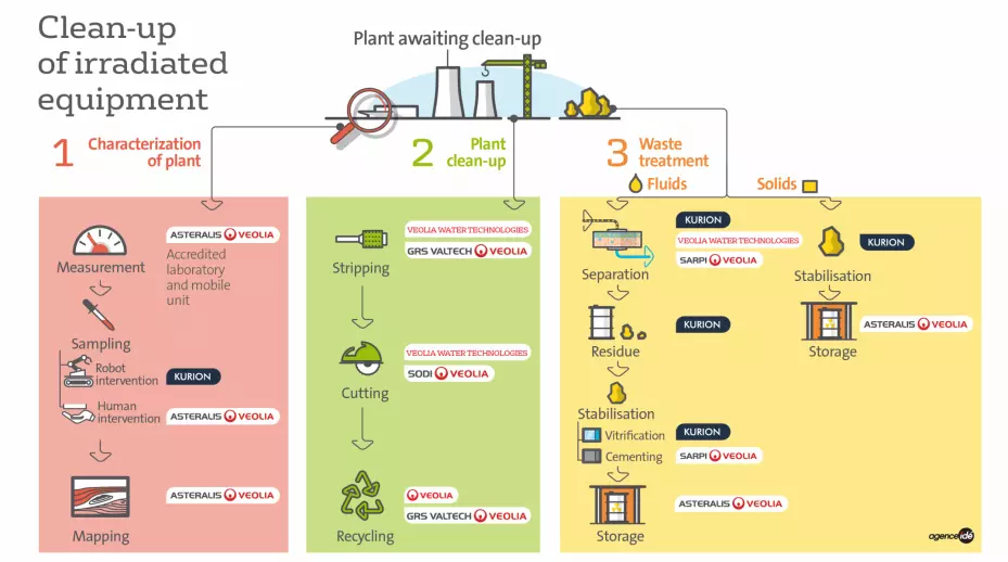Veolia, Kurion, 必威官方首页官网电话查询号码