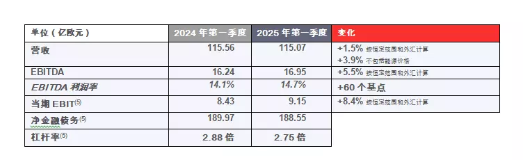 2025年第一季度关键指标截图